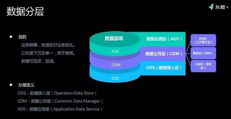 友盟+首次揭秘 如何對(duì)超級(jí)體量數(shù)據(jù)進(jìn)行存儲(chǔ)與加工，高效服務(wù)150萬APP與710萬網(wǎng)站？