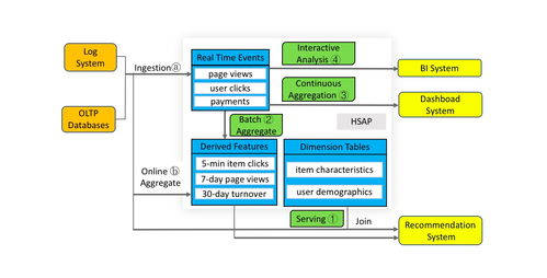 大數(shù)據(jù)的下一站 從分析到行動(dòng)，服務(wù)與分析一體化引領(lǐng)數(shù)據(jù)處理新范式